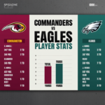 washington commanders vs philadelphia eagles match player stats