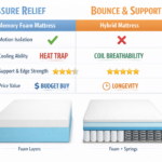 make a table comparing memory foam vs hybrid mattresses